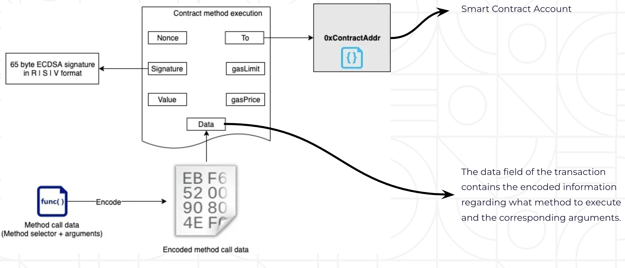 Smart contract calling: transaction with To=contract address, Data=encoded method selector and arguments; 65-byte ECDSA signature