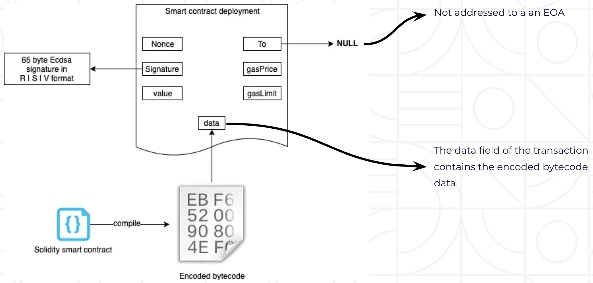 Smart contract deployment transaction: fields (nonce, signature, value, To=NULL, gasPrice, gasLimit, data with encoded bytecode); Solidity contract compiles to bytecode