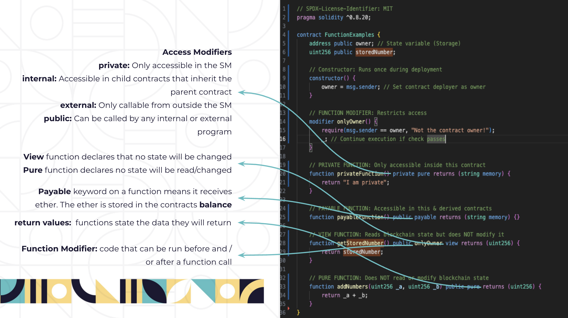 Solidity functions: access modifiers, view, pure, payable, return values, modifiers