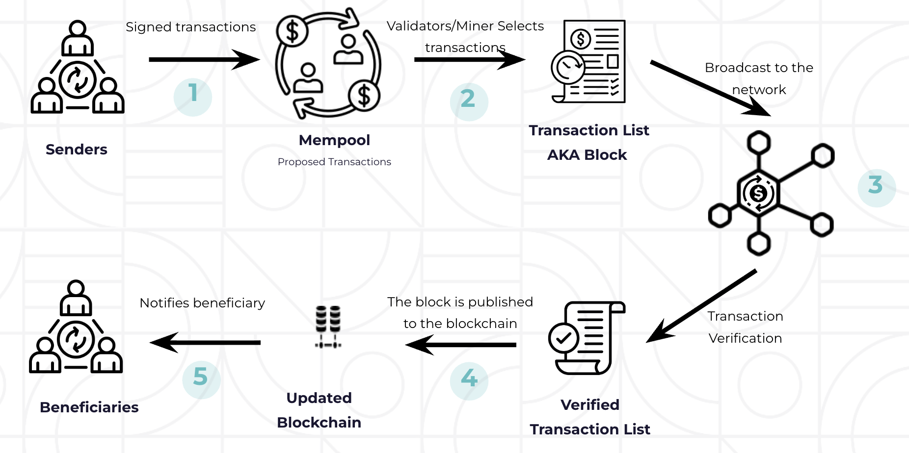 Transaction flow: senders sign transactions → proposed transactions (mem-pool) → validators select transactions into a block → broadcast → verification → block published → beneficiaries notified